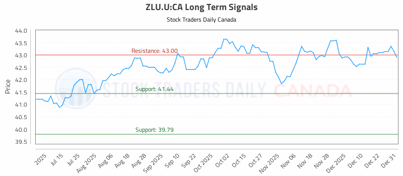 Stock Chart for ZLU.U:CA