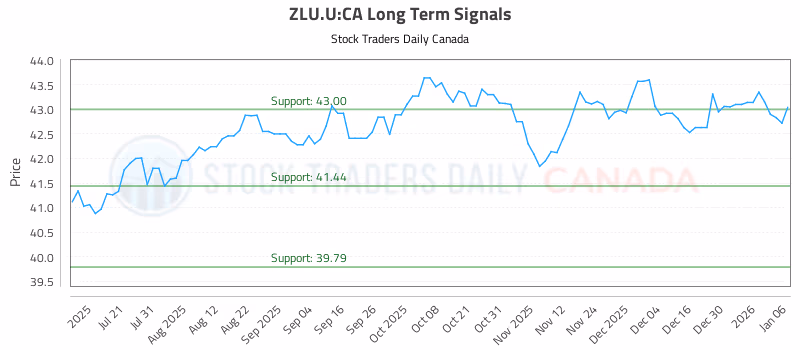 Stock Chart for ZLU.U:CA