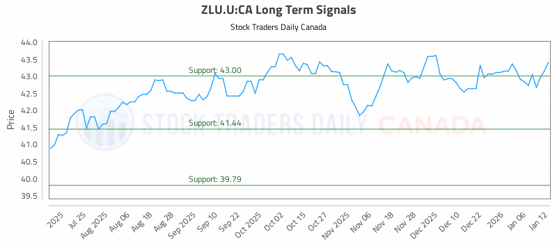 Stock Chart for ZLU.U:CA