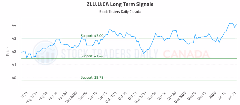 Stock Chart for ZLU.U:CA