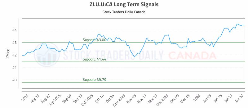 Stock Chart for ZLU.U:CA