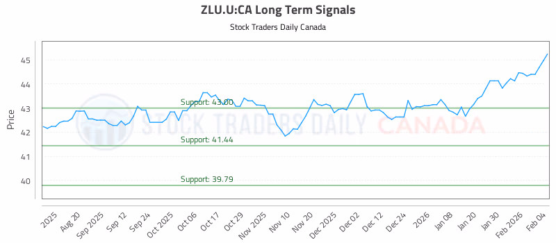 Stock Chart for ZLU.U:CA