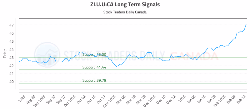 Stock Chart for ZLU.U:CA