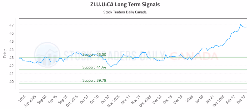 Stock Chart for ZLU.U:CA