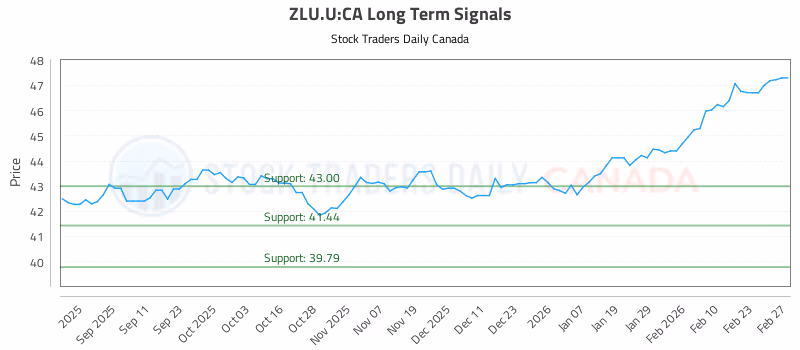 Stock Chart for ZLU.U:CA