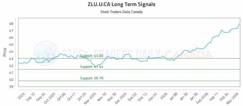 Stock Chart for ZLU.U:CA