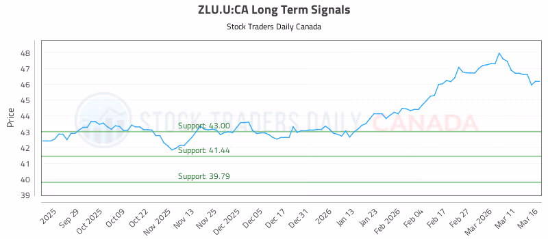 Stock Chart for ZLU.U:CA