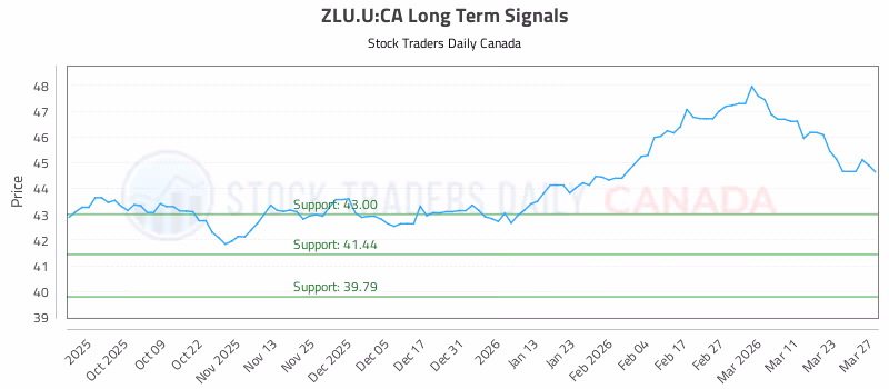 Stock Chart for ZLU.U:CA