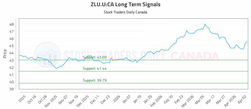 Stock Chart for ZLU.U:CA