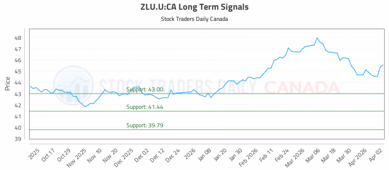 Stock Chart for ZLU.U:CA