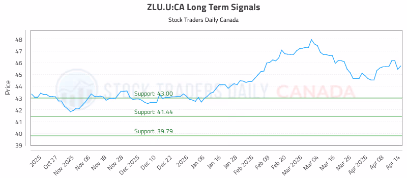 Stock Chart for ZLU.U:CA