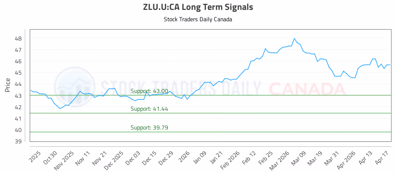 Stock Chart for ZLU.U:CA