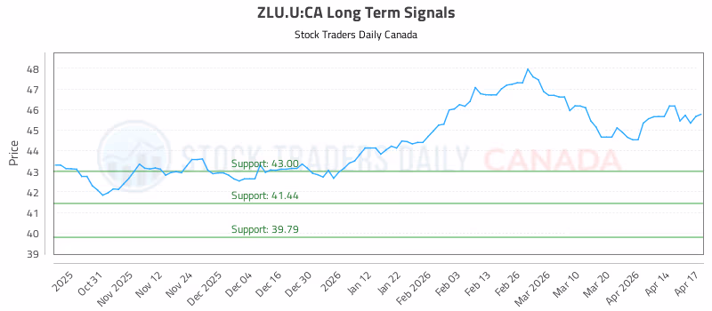 Stock Chart for ZLU.U:CA