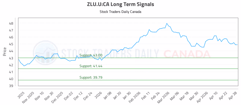 Stock Chart for ZLU.U:CA