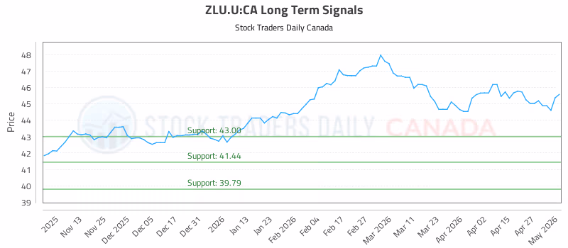 Stock Chart for ZLU.U:CA