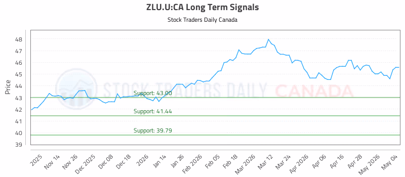 Stock Chart for ZLU.U:CA