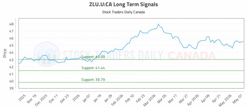 Stock Chart for ZLU.U:CA