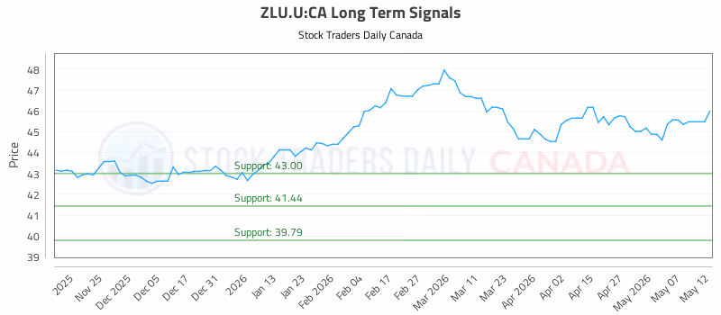 Stock Chart for ZLU.U:CA