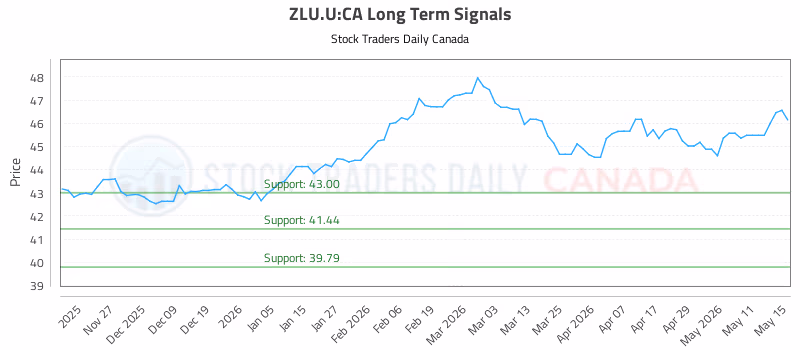 Stock Chart for ZLU.U:CA