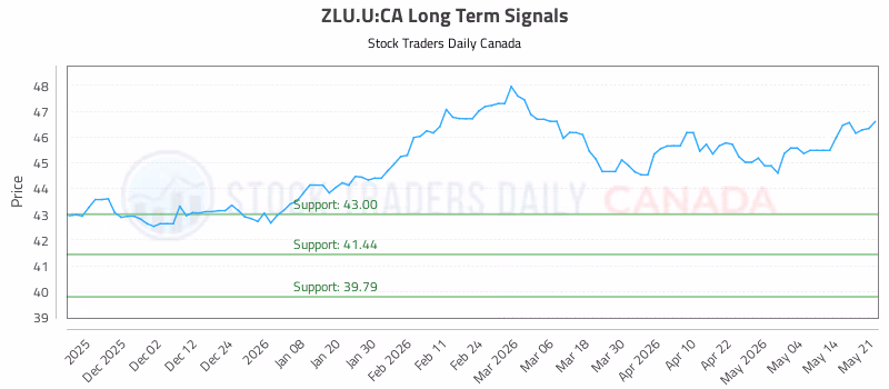 Stock Chart for ZLU.U:CA