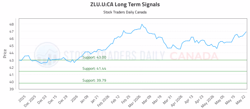 Stock Chart for ZLU.U:CA