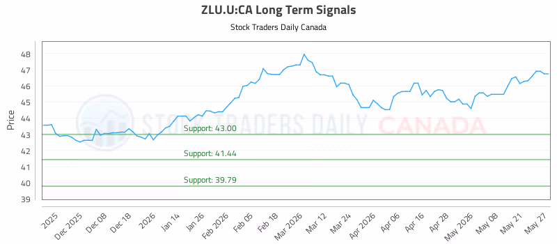 Stock Chart for ZLU.U:CA