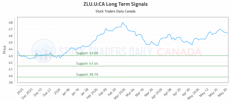 Stock Chart for ZLU.U:CA