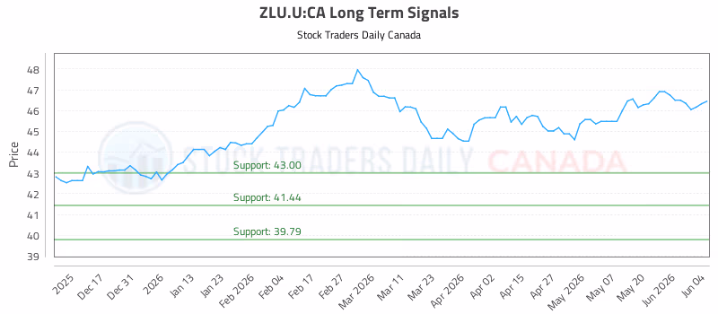 Stock Chart for ZLU.U:CA