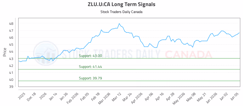 Stock Chart for ZLU.U:CA