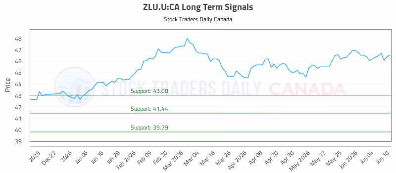 Stock Chart for ZLU.U:CA