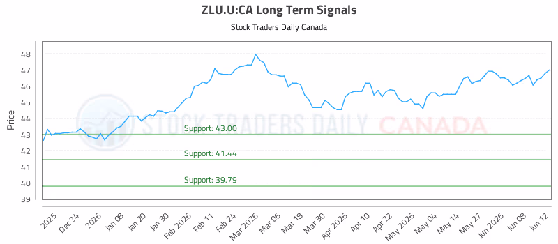 Stock Chart for ZLU.U:CA
