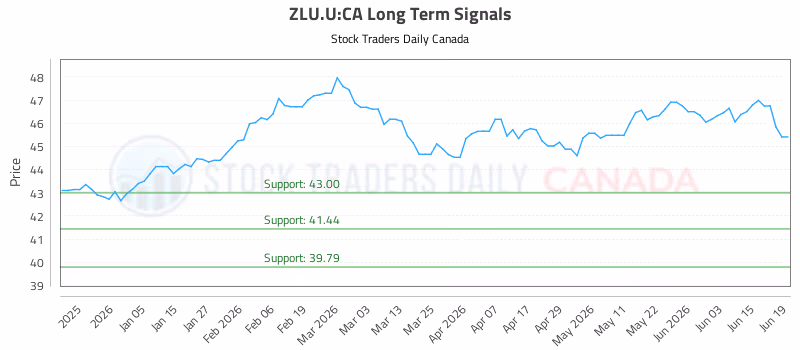 Stock Chart for ZLU.U:CA