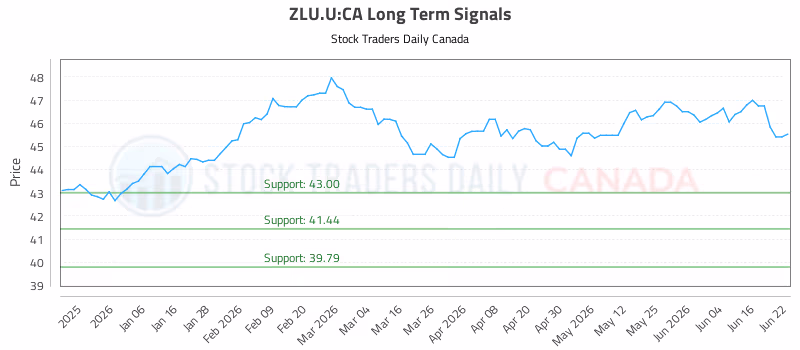 Stock Chart for ZLU.U:CA