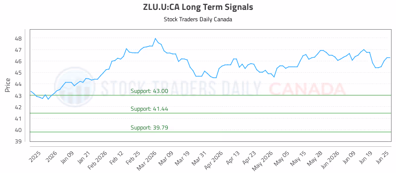 Stock Chart for ZLU.U:CA