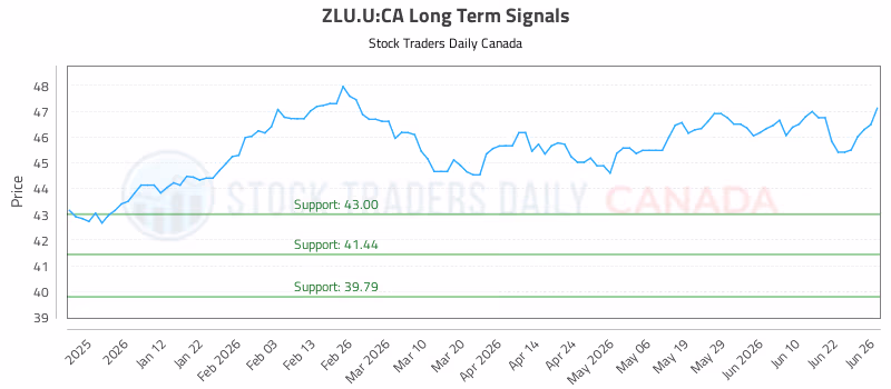 Stock Chart for ZLU.U:CA