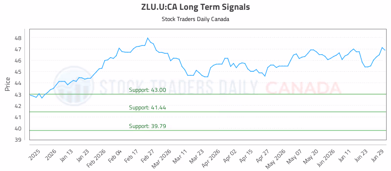 Stock Chart for ZLU.U:CA
