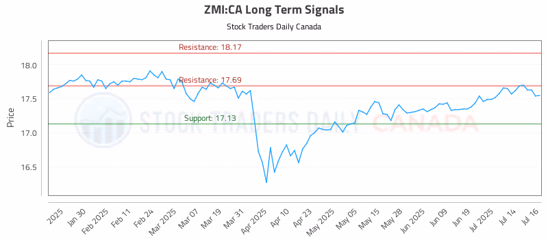 Stock Chart for ZMI:CA
