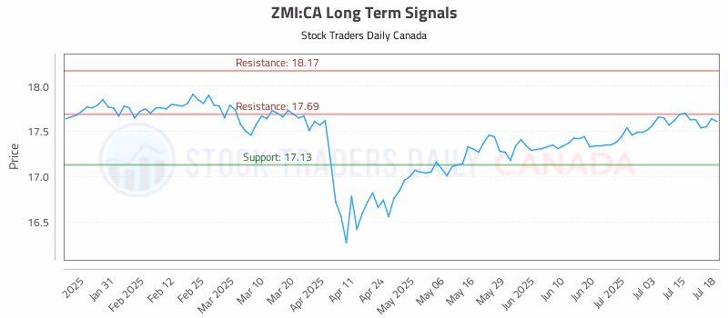 Stock Chart for ZMI:CA