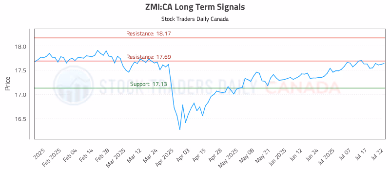 Stock Chart for ZMI:CA