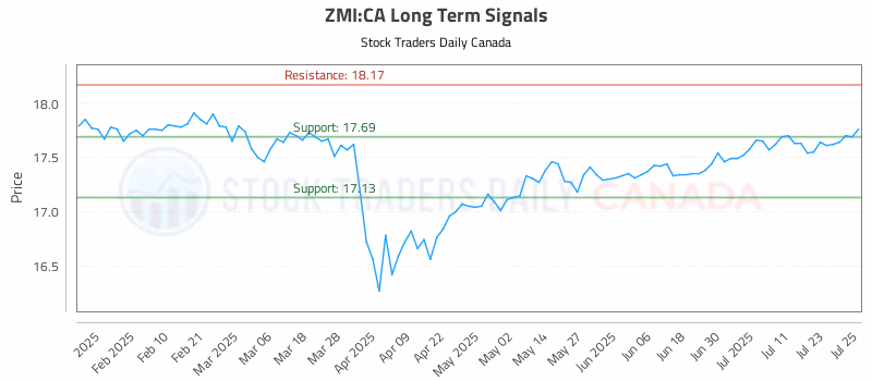 Stock Chart for ZMI:CA