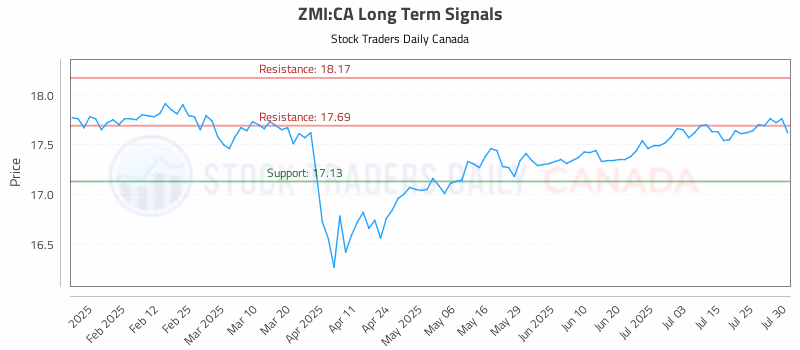 Stock Chart for ZMI:CA