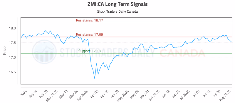 Stock Chart for ZMI:CA