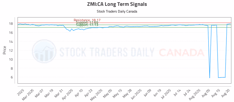 Stock Chart for ZMI:CA