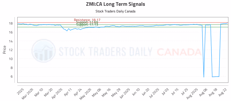 Stock Chart for ZMI:CA