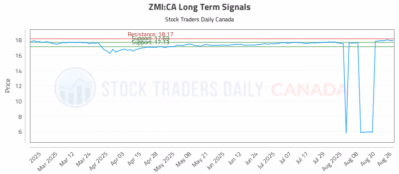 Stock Chart for ZMI:CA