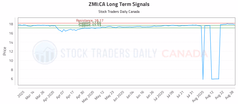 Stock Chart for ZMI:CA