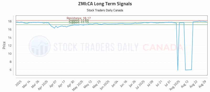 Stock Chart for ZMI:CA