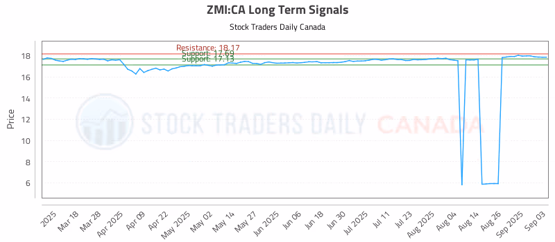 Stock Chart for ZMI:CA
