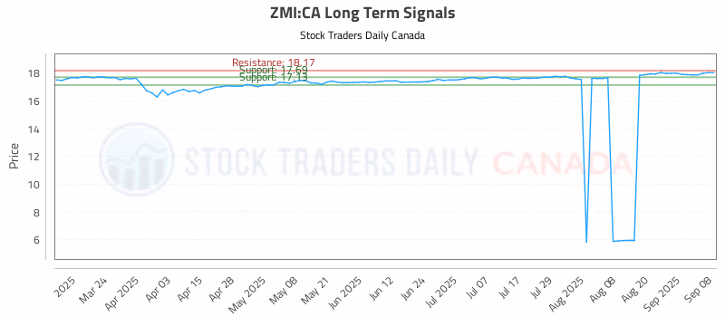 Stock Chart for ZMI:CA