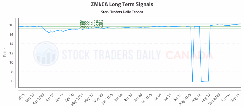 Stock Chart for ZMI:CA
